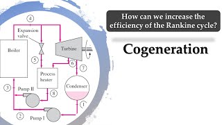 Cogeneration Rankine cycle  Thermodynamics  Mech Engg [upl. by Aierbma]