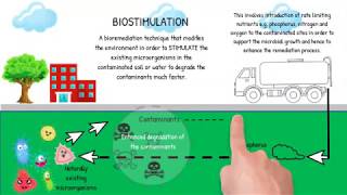 BiostimulationBioventing [upl. by Oribelle]