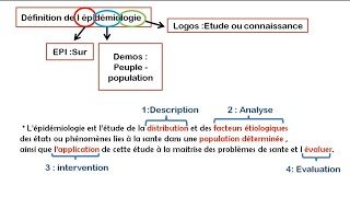 introduction à l épidémiologie [upl. by Ardnoyek]