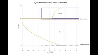 Matlab Code for transverse Shear Stress having Tsection Part3 [upl. by Ethyl]