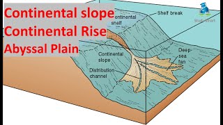 Continental Slope  continental rise  abyssal plain studysmart upsc [upl. by Buine]