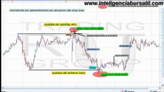 Como ubicar el stop  curso Forex gratis [upl. by Chadbourne82]