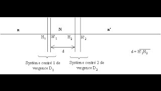 Optique géométrique s2 association de deux systèmes centrés formule de Gullstrand [upl. by Nauqan]