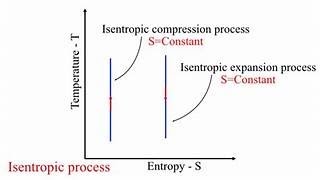 isentropic process [upl. by Nalla593]