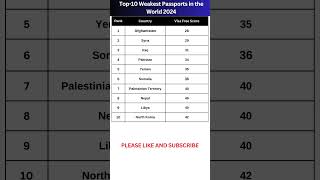 Top 10 Weakest Passports in the World 2024  Weakest Passport in the World 2024 [upl. by Rana]