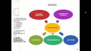 Lec001 La programación didáctica y aplicación al módulo de FOL y EIE Parte 3 umh0468 201617 [upl. by Gnoht]