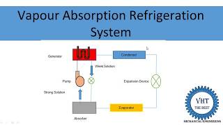 Vapour absorption refrigeration system [upl. by Kcirnek]