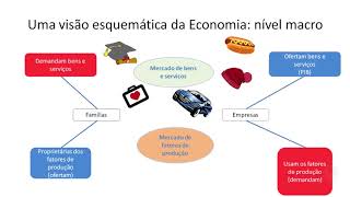 Introdução à Economia e à Macroeconomia Aula 1 parte 3 [upl. by Notterb]