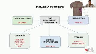 NEOPLASIAS MIELOPROLIFERATIVAS CRÓNICAS GENERALIDADES PARTE 3 [upl. by Bekelja763]