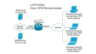 L2TPIPSec VPN Remote Access on Cisco RouterP02 [upl. by Lechar]