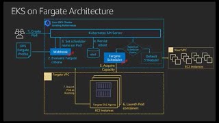 English AWS EKS ALB Ingress Multi NameSpaces amp EKS Fargate Profiles aws eks ingress [upl. by Joappa379]