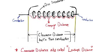 Creepage Distance of Insulator  Clearance [upl. by Gussman221]