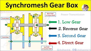 Synchromesh Gearbox Explained Construction Working Principle Power Transmission Flow Advantages [upl. by Nerwal655]