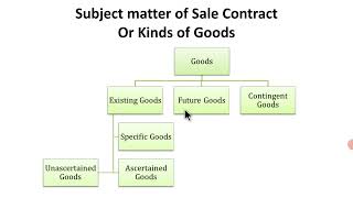 Kinds of Goods Subject matter of Contract of Sale [upl. by Eanel]