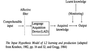 Stephan krashen five hypothesis input hypothesis effective filter hypothesis natural order hypot [upl. by Yesnil152]