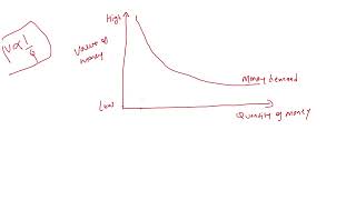 Quantity Theory of Money [upl. by Ytinav]