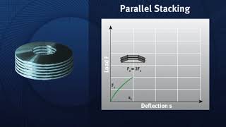 Belleville Disc Spring Stacking Demo [upl. by Enad972]