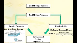 Application of Taguchi and Grey Relational Analysis for Parametric Optimization of End Milling [upl. by Stephenson]