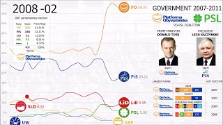 The History of Polish political scene [upl. by Eile]