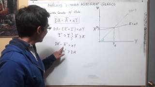 Análisis Inversión y Demanda Agregada  Economía Cerrada Sin Gobierno [upl. by Yee]