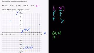 Points on the Coordinate Plane with Khan Academy [upl. by Prospero711]