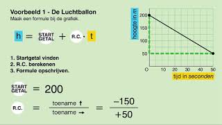 Wiskunde VMBO TL  MAVO  Lineaire formule bij grafiek maken  Voorbeelden [upl. by Purse536]