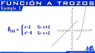 Gráfico de una Función a Trozos  Ejemplo 1 [upl. by Doretta]