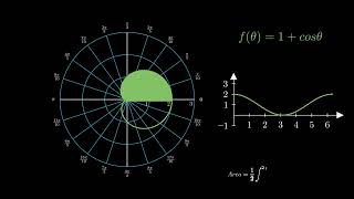 Finding the area of the shaded region Half the area of r1costheta [upl. by Gunner471]