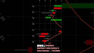 Moving Average NIFTY Daily Candlestick Price Action Chart Visualization nse algorithmictrading [upl. by Shoshana]