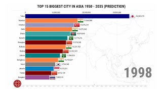 Top 15 Biggest City in Asia 1950  2035 [upl. by Ahsinnod]