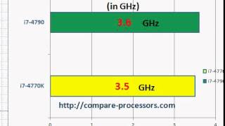 intel core i7 4770k vs i7 4790 [upl. by Min88]