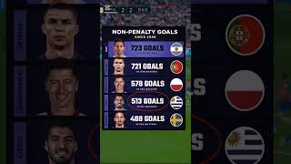 Most Non Penalty Goals 🐐🔥 ytviral goateditz leo10 messigoat cr7 1mviews [upl. by Ambros]