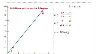 Relation entre poids et masse et signification de g [upl. by Christan224]