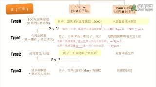 【Order4Grammar】Conditionals 情境句 [upl. by Eciryt]