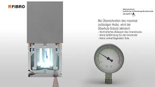 ÜberhubSchutz Kolbenstange  Berstschraube  Gasdruckfedern – Neue Generation FOR YOUR SAFETY [upl. by Suolkcin]