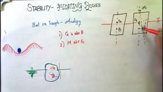 STABILITY OF FLOATING BODIES [upl. by Orson]