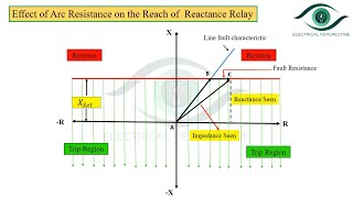 Characteristics of Reactance Relay and Effect of Arc Resistance on its Reach [upl. by Katerina909]