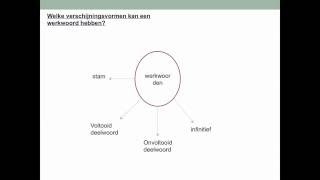 verschijningsvormen van de werkwoorden en naamvallen [upl. by Landy]