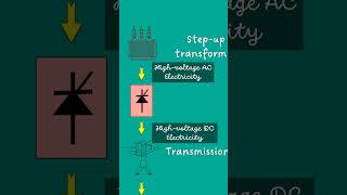 HVDC transmission [upl. by Alla948]