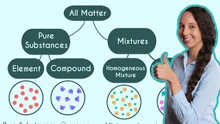 Pure Substances and Mixtures Classification of Matter [upl. by Assej]