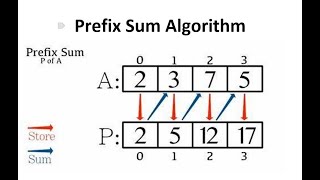 PREFIX SUM Algorithm  شرح بالعربي [upl. by Nairdna]