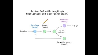 Selfreflective RAG with LangGraph SelfRAG and CRAG [upl. by Dix926]