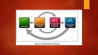 NIST 800 171 amp NIST 80053 Incident Response [upl. by Bradway]