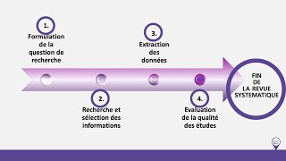 Méthodologie de recherche 4 Etapes pour réaliser une revue systématique de la littérature [upl. by Nirek230]