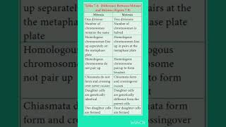 Difference between mitosis and meiosis [upl. by Osner]