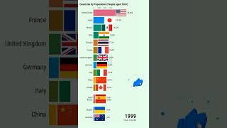 The Countries with the Most Centenarians People Aged 100 in the World 1950  2024 [upl. by Plath]