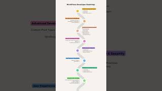 Ultimate WordPress Developer Roadmap From Beginner to Pro in 60 Seconds [upl. by Eydnarb820]