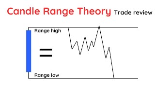 CRT  Candle Range Theory  trade review AUDUSD [upl. by Ojyram304]