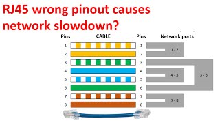 RJ45 pinout problem  low network speed due cabling issue [upl. by Attennaj]