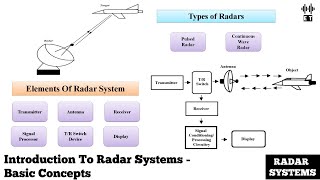 Introduction To Radar Systems  Basic Concepts  Radar Systems And Engineering [upl. by Attebasile]